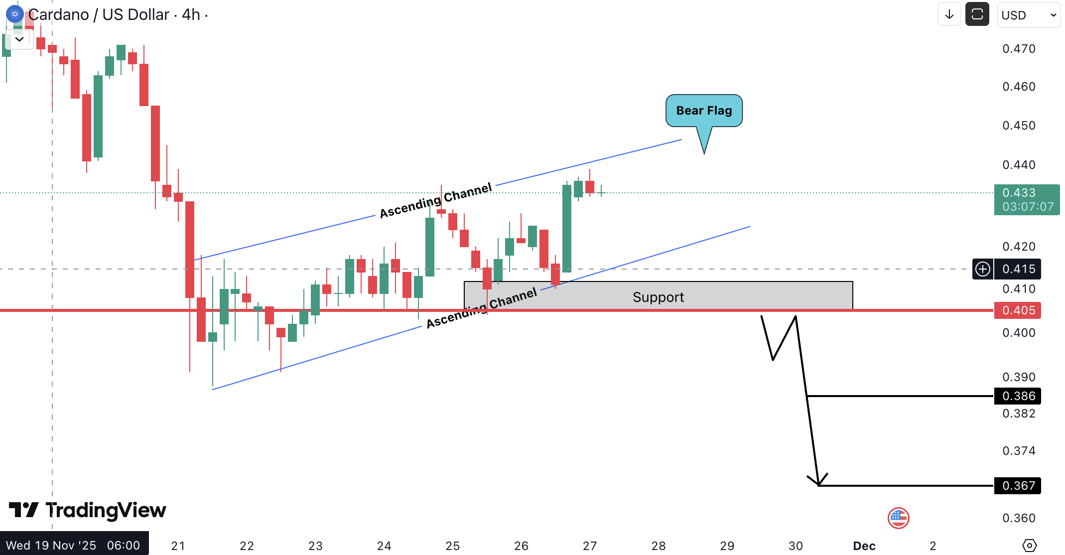 Cardano (ADA) Analysis