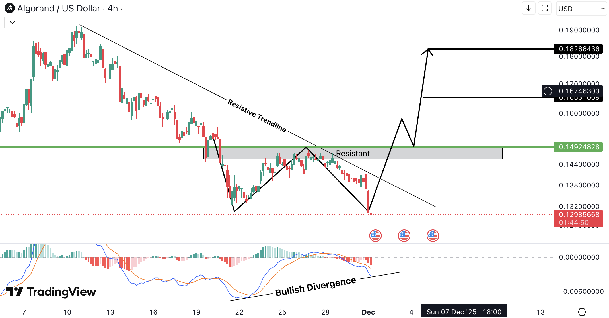 Algorand (ALGO) Analysis