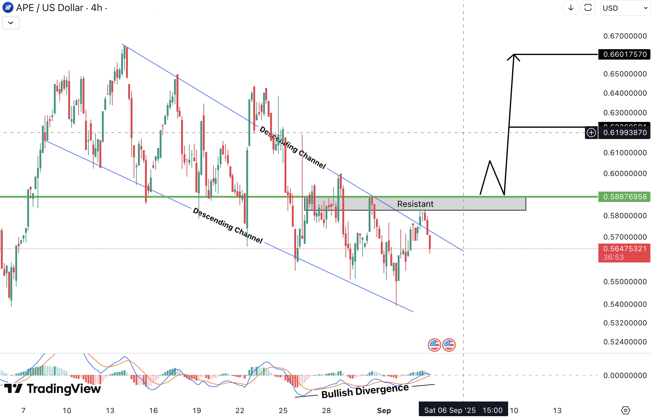 Analiza ApeCoin (APE)