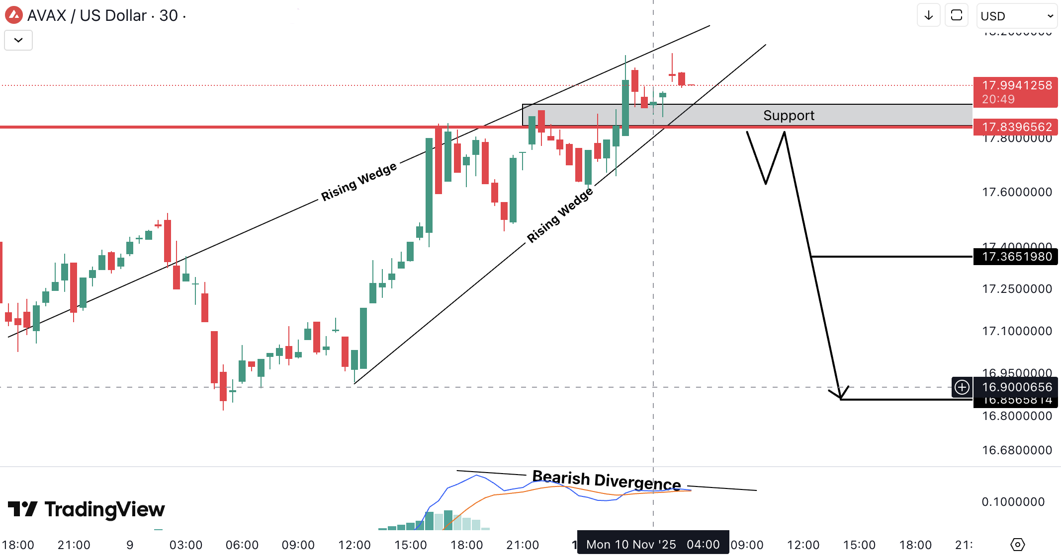 Analiza Avalanche (AVAX)