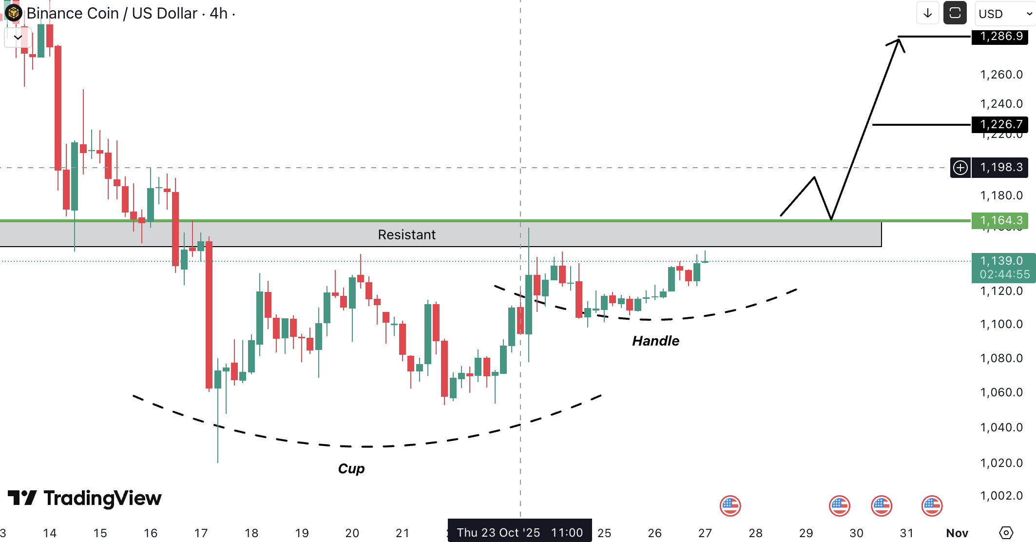 Analiza Binance Coin (BNB)