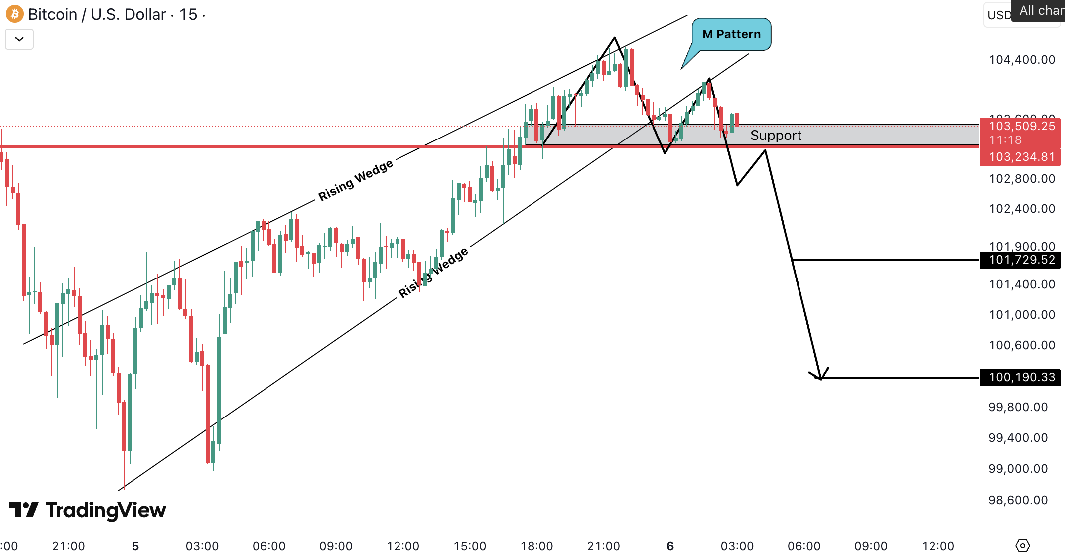 Analiza Bitcoin (BTC)