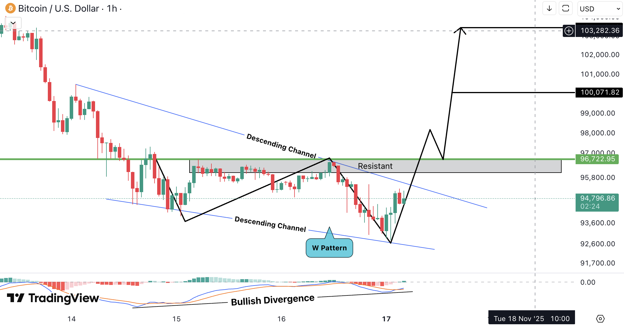 Bitcoin (BTC) Analysis