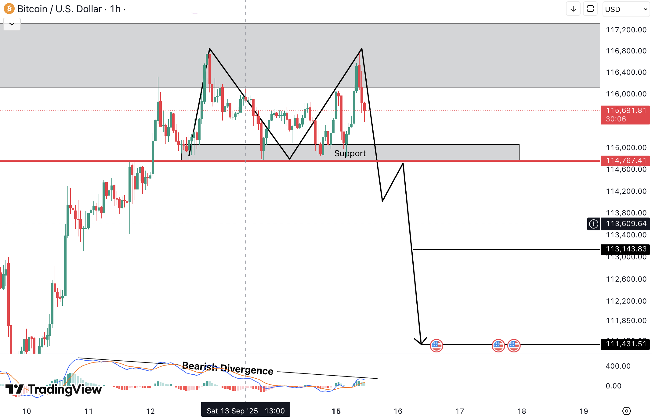 Analiza Bitcoin (BTC)