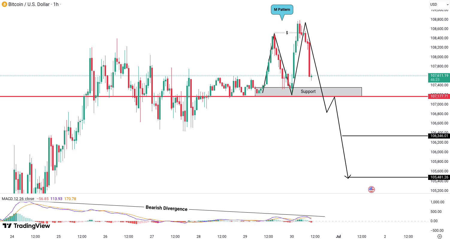 Analiza Bitcoin (BTC)