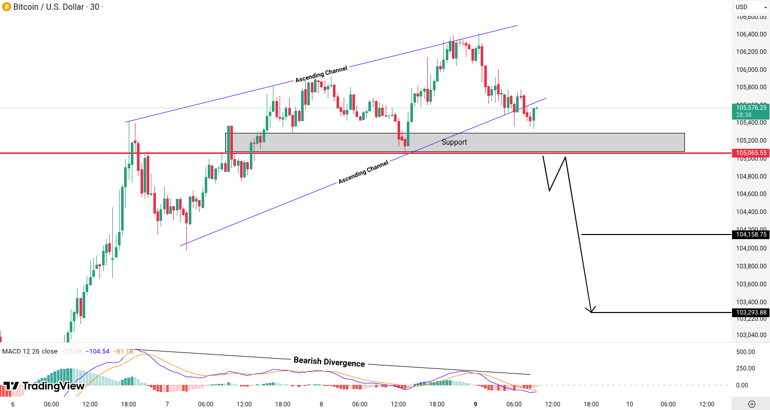 Bitcoin (BTC) analysis