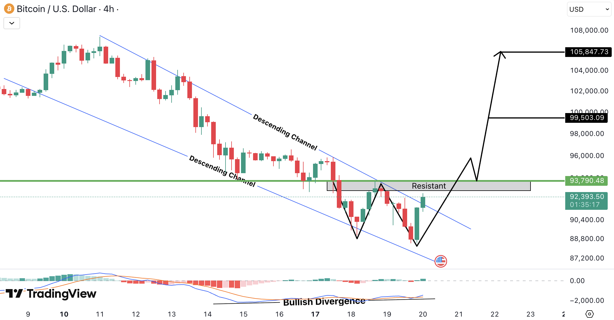 Bitcoin Analysis (BTC)