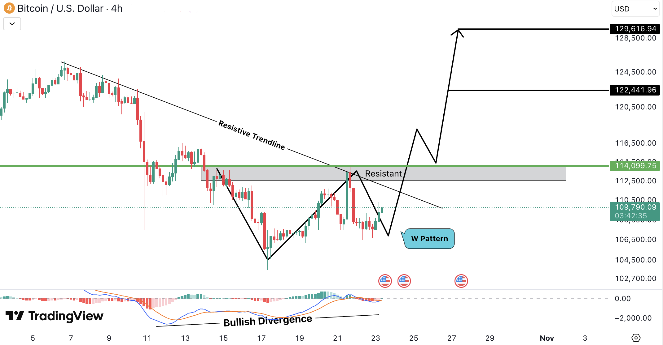 Bitcoin (BTC) Analysis