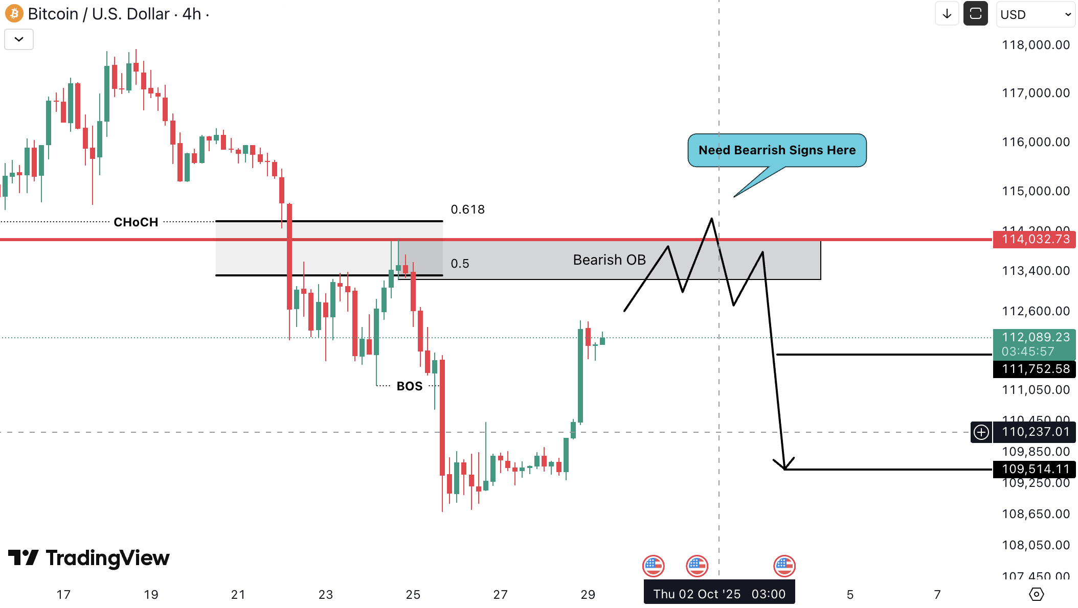 Analiza Bitcoin (BTC)