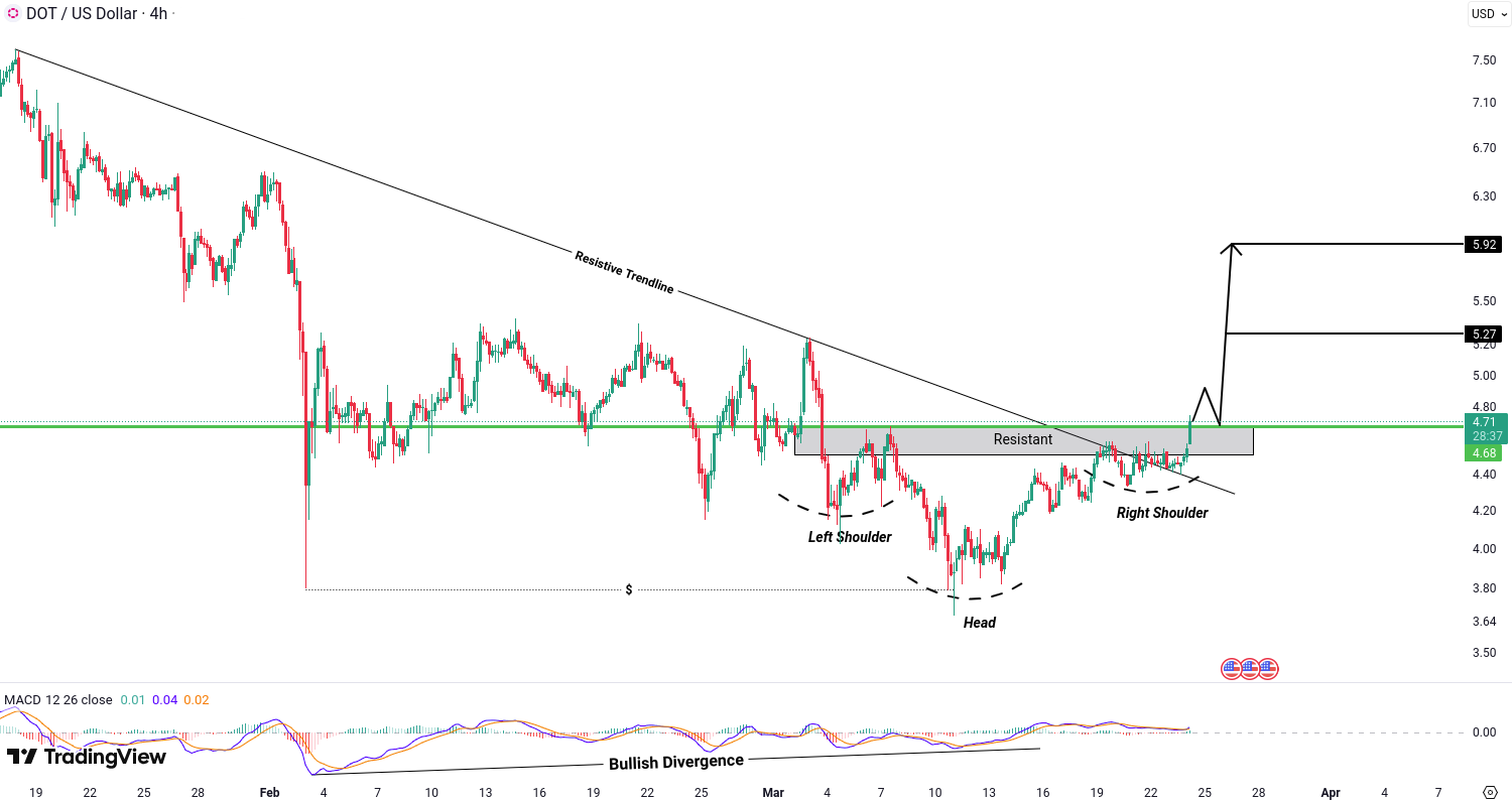 Analiza Polkadot (DOT)