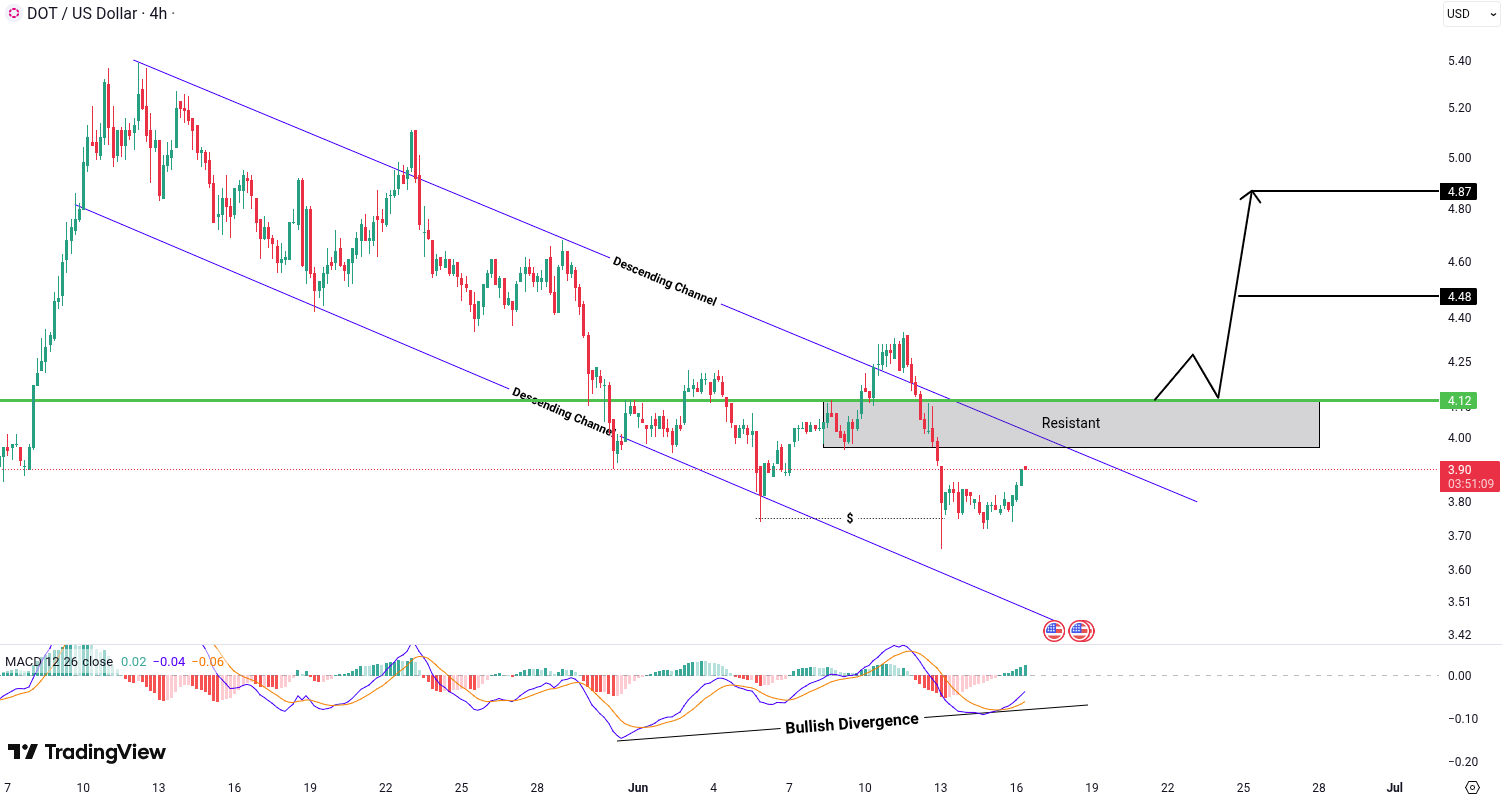 Polkadot (DOT) Analysis