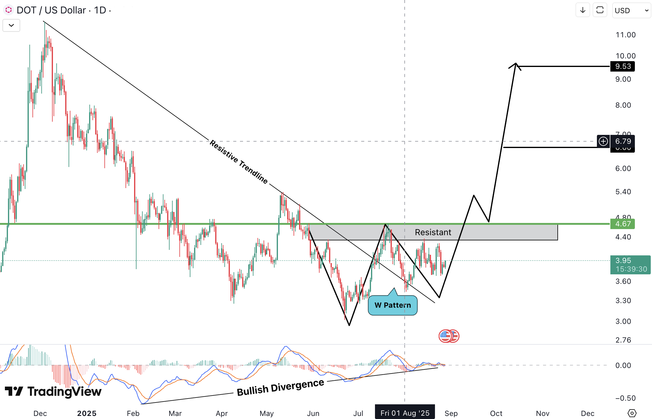 Analiza Polkadot (DOT)
