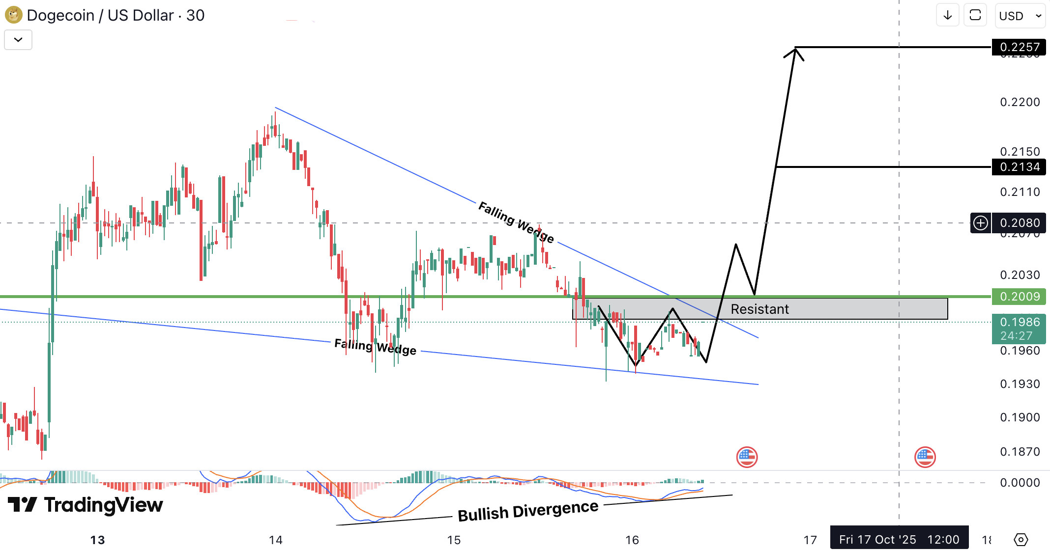 Dogecoin (DOGE) Analysis