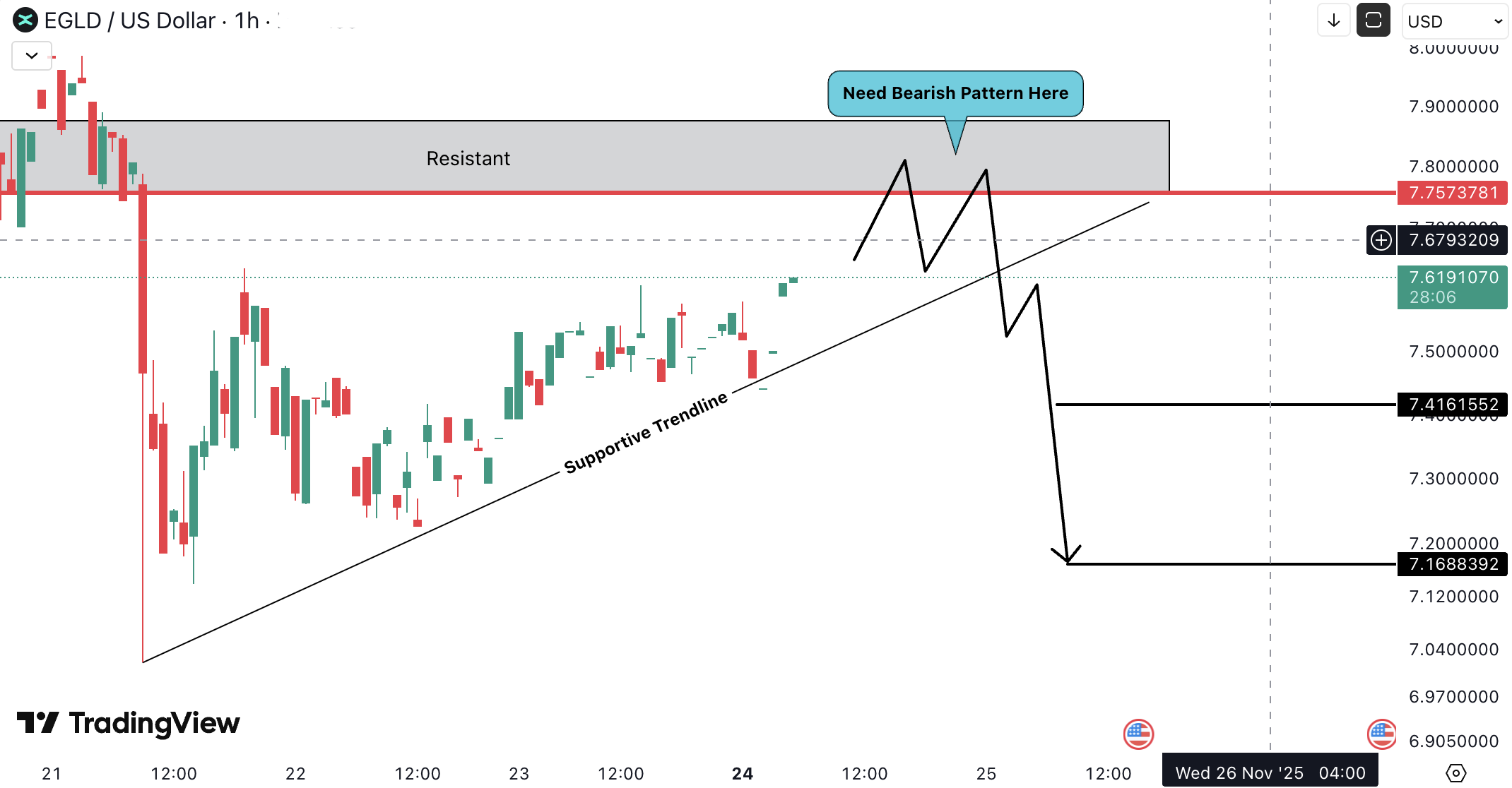 Analiza MultiversX (EGLD)