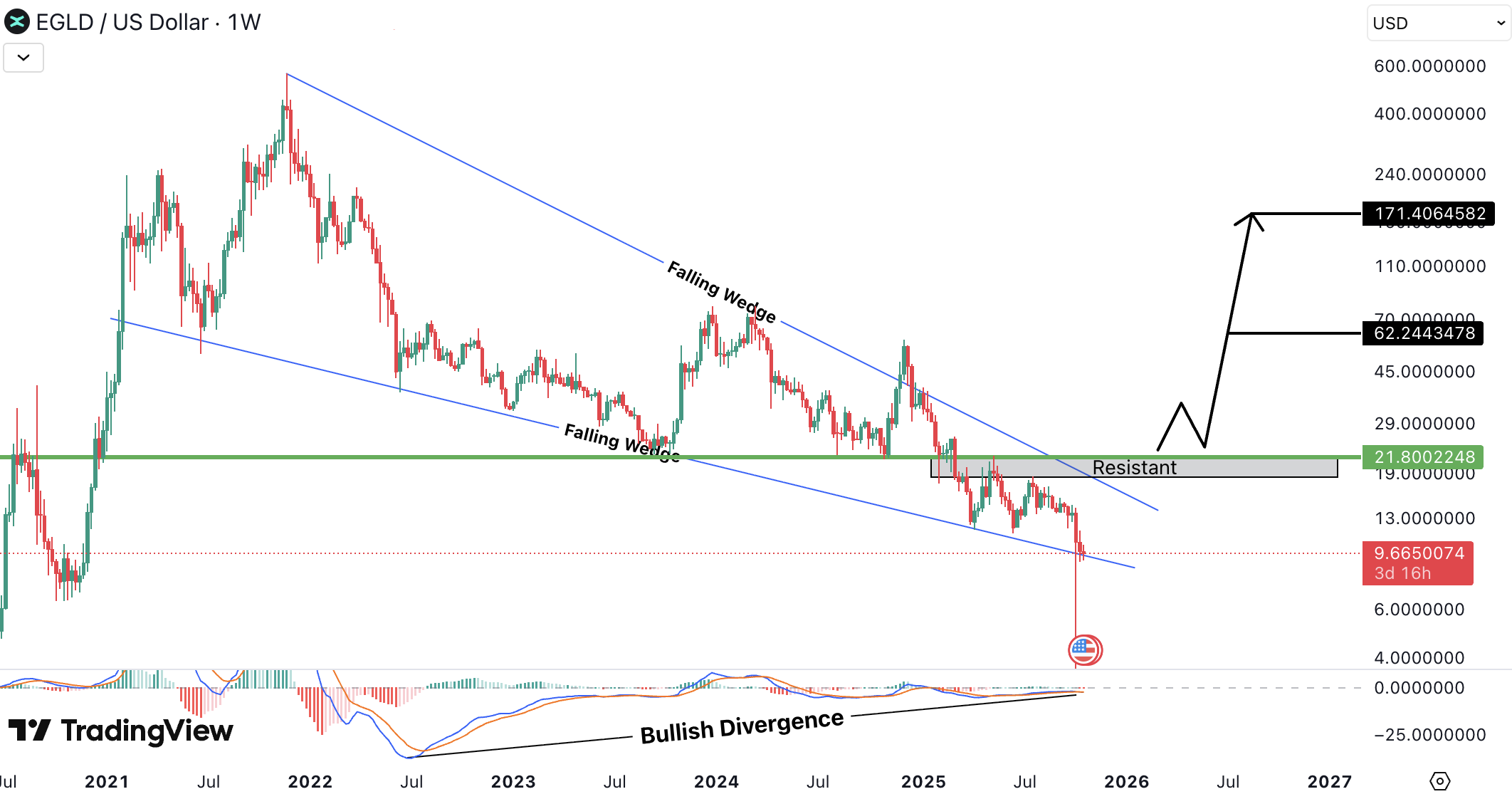 Analiza MultiversX (EGLD)