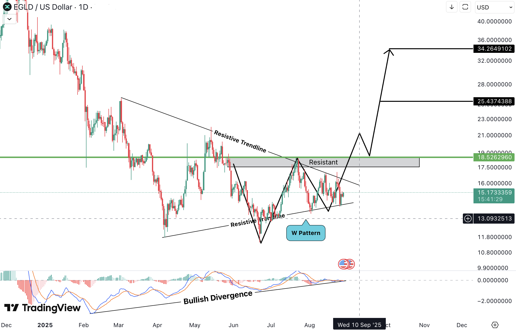 Analiza MultiversX (EGLD)