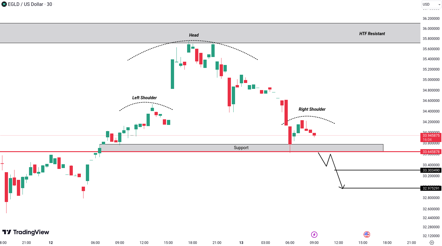 MultiversX (EGLD) Analysis