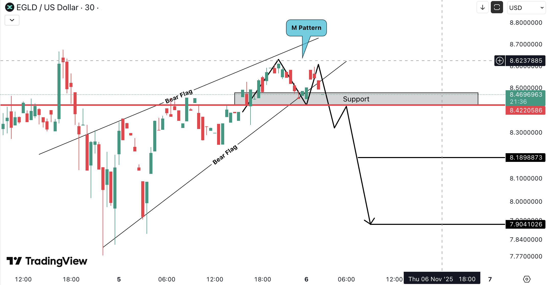 Analiza MultiversX (EGLD)