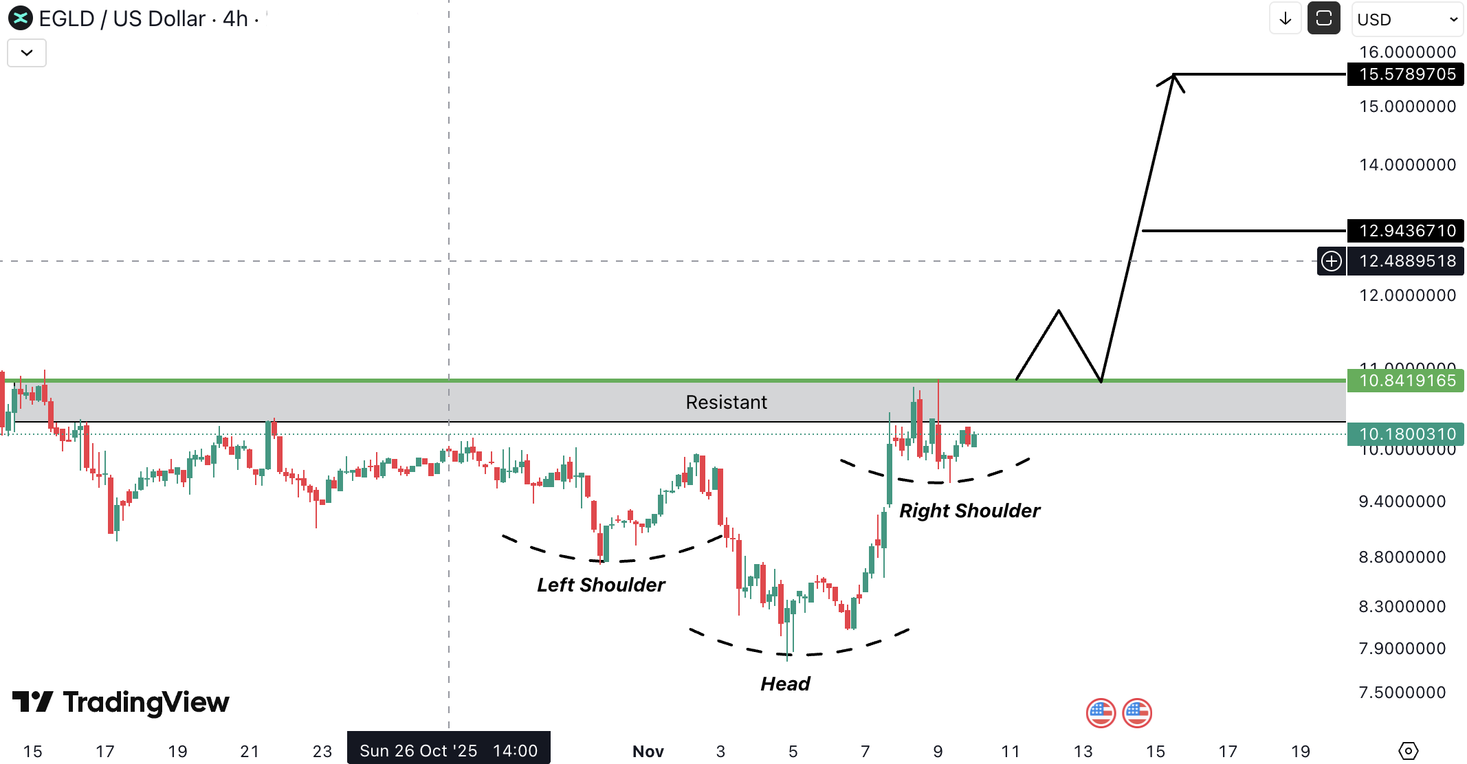 MultiversX (EGLD) Analysis