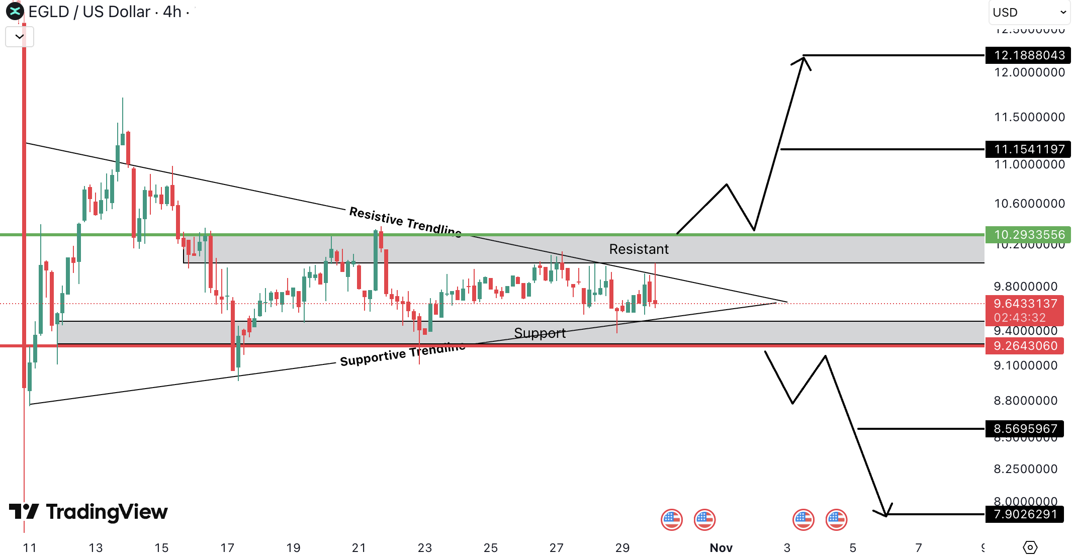 MultiversX (EGLD) Analysis