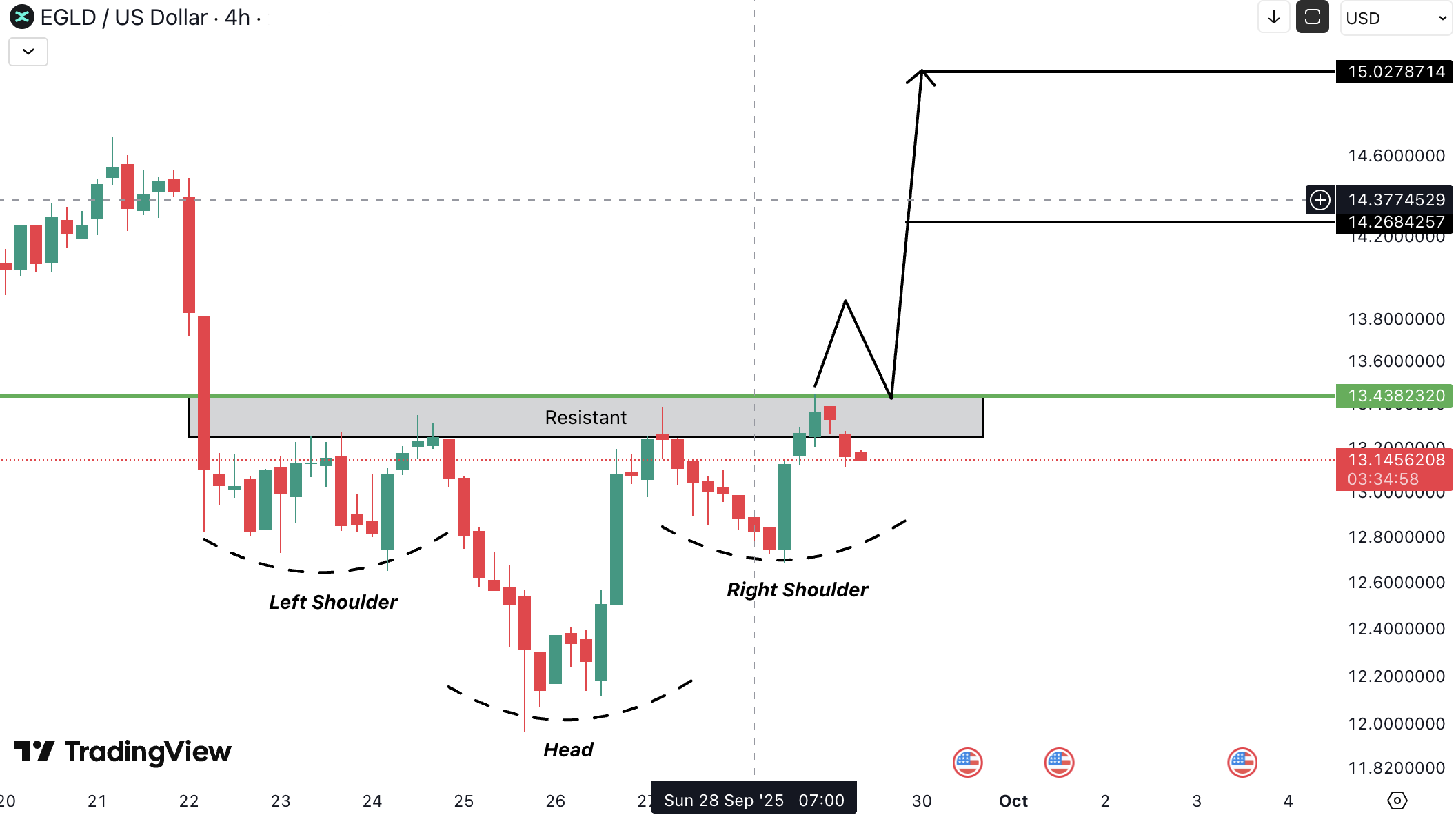 MultiversX (EGLD) Analysis