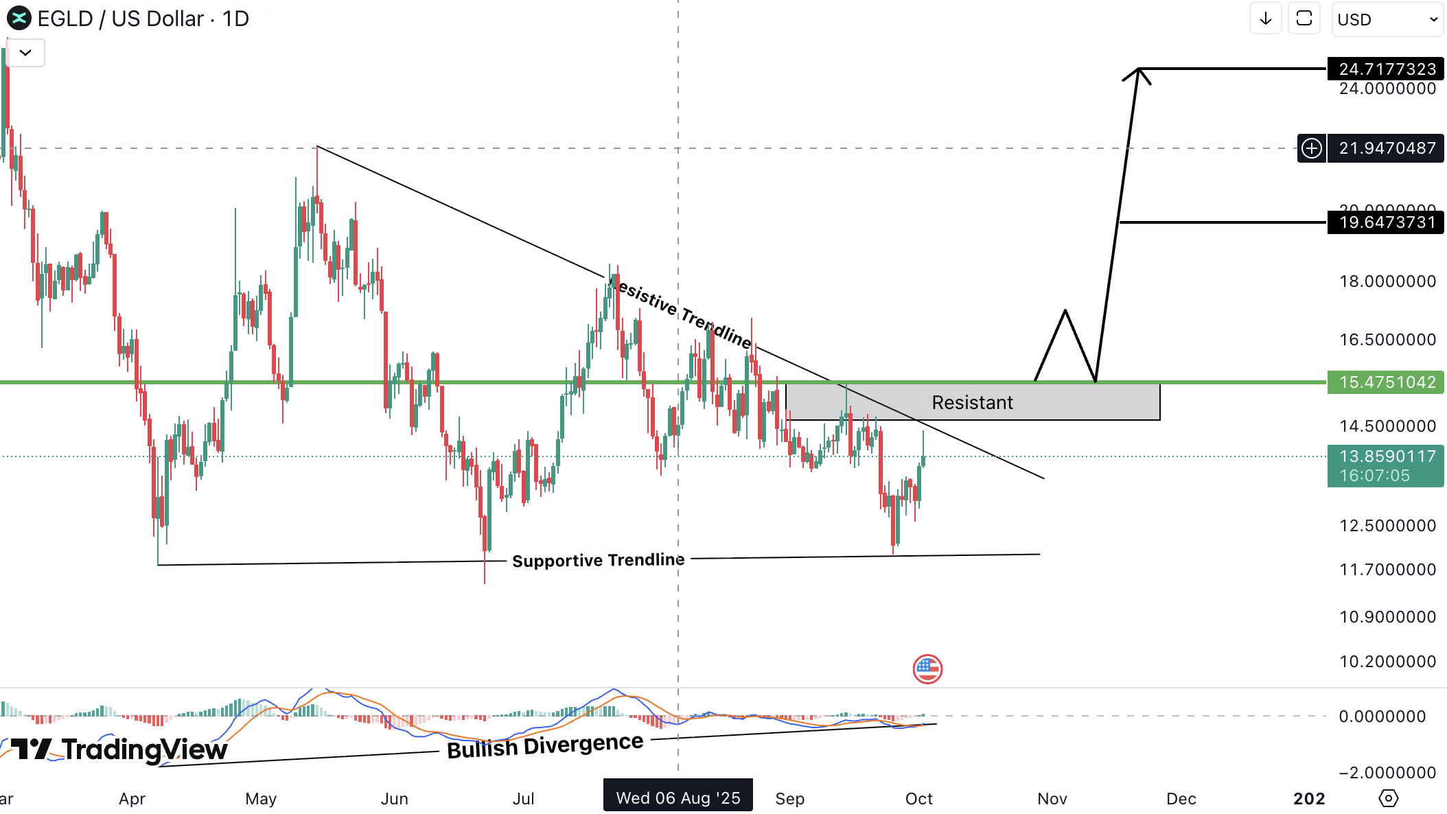 Analiza MultiversX (EGLD)