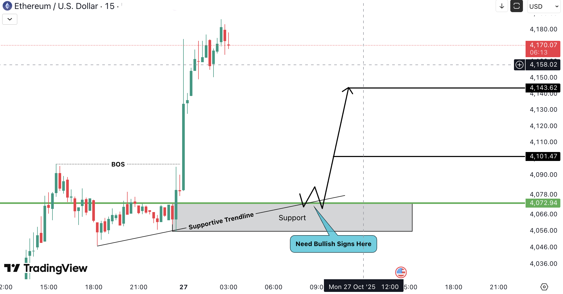 Analiza Ethereum (ETH)
