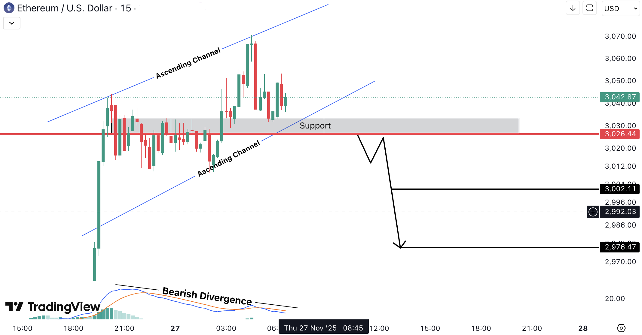 Ethereum (ETH) Analysis