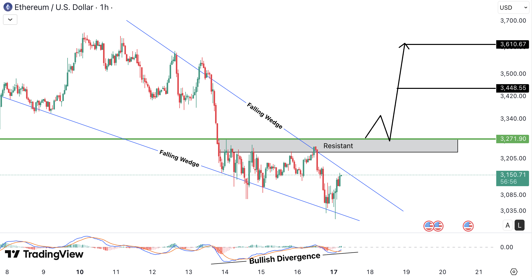 Ethereum (ETH) Analysis