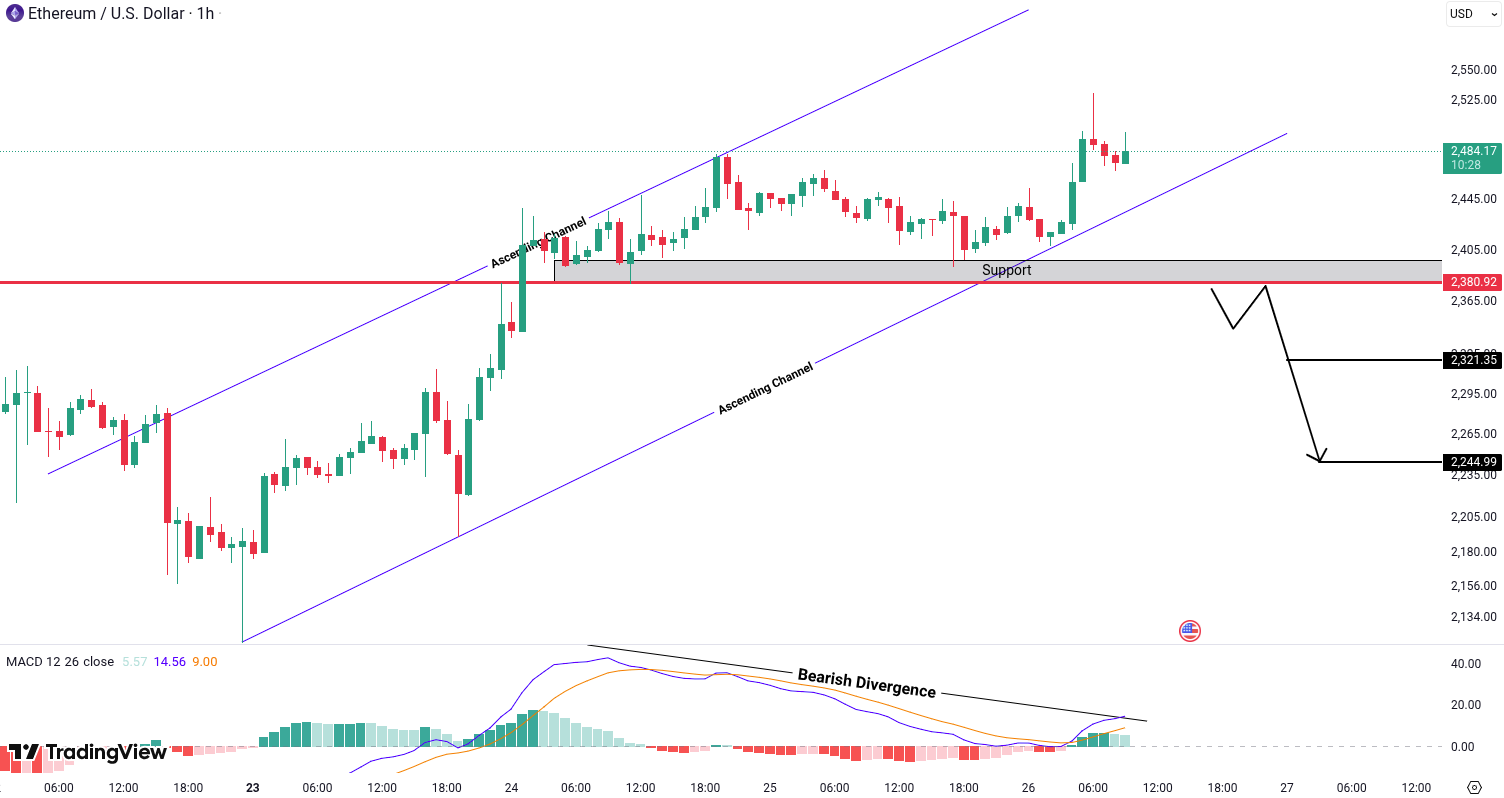 Ethereum (ETH) analysis
