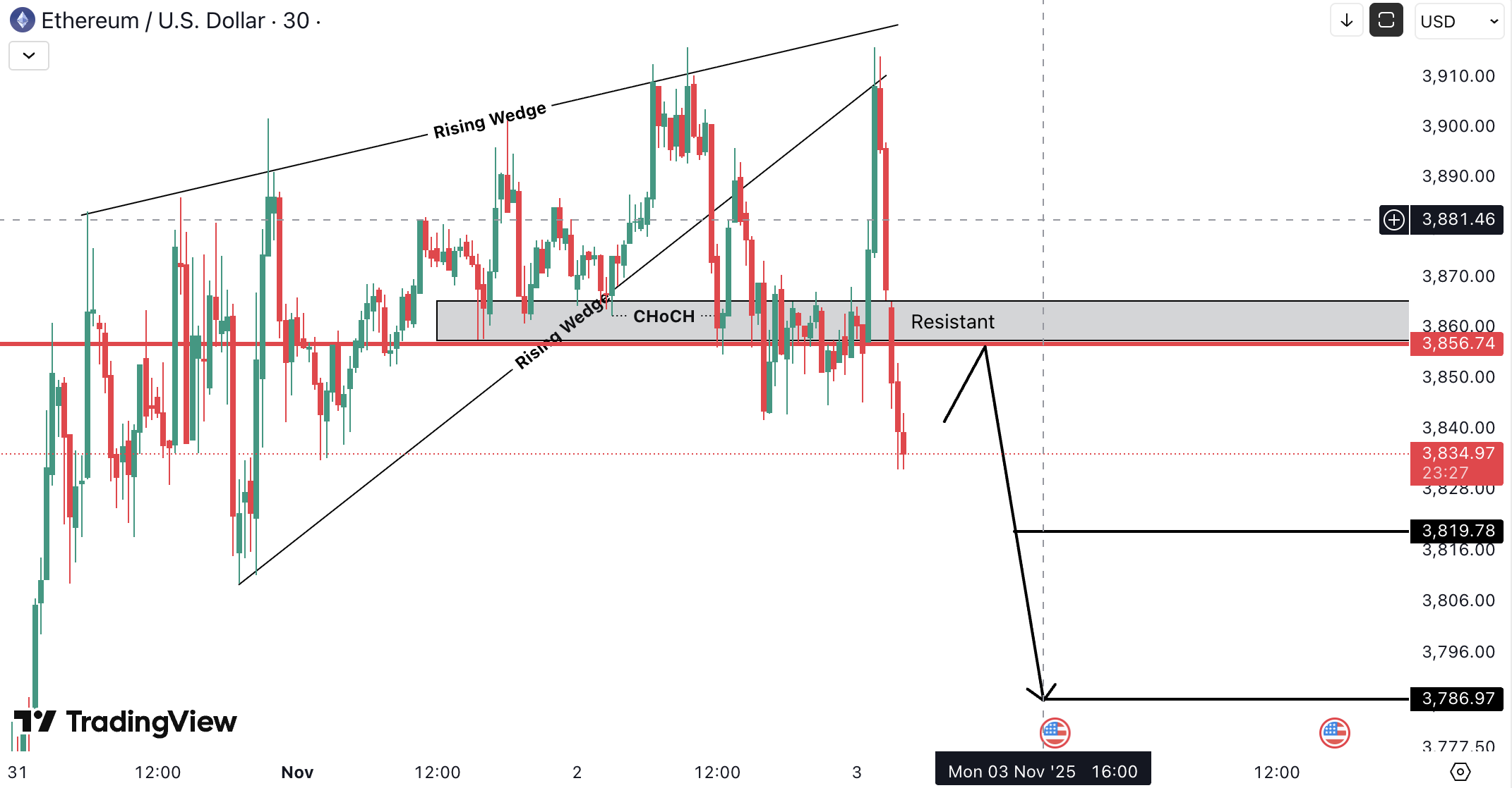Ethereum (ETH) Analysis