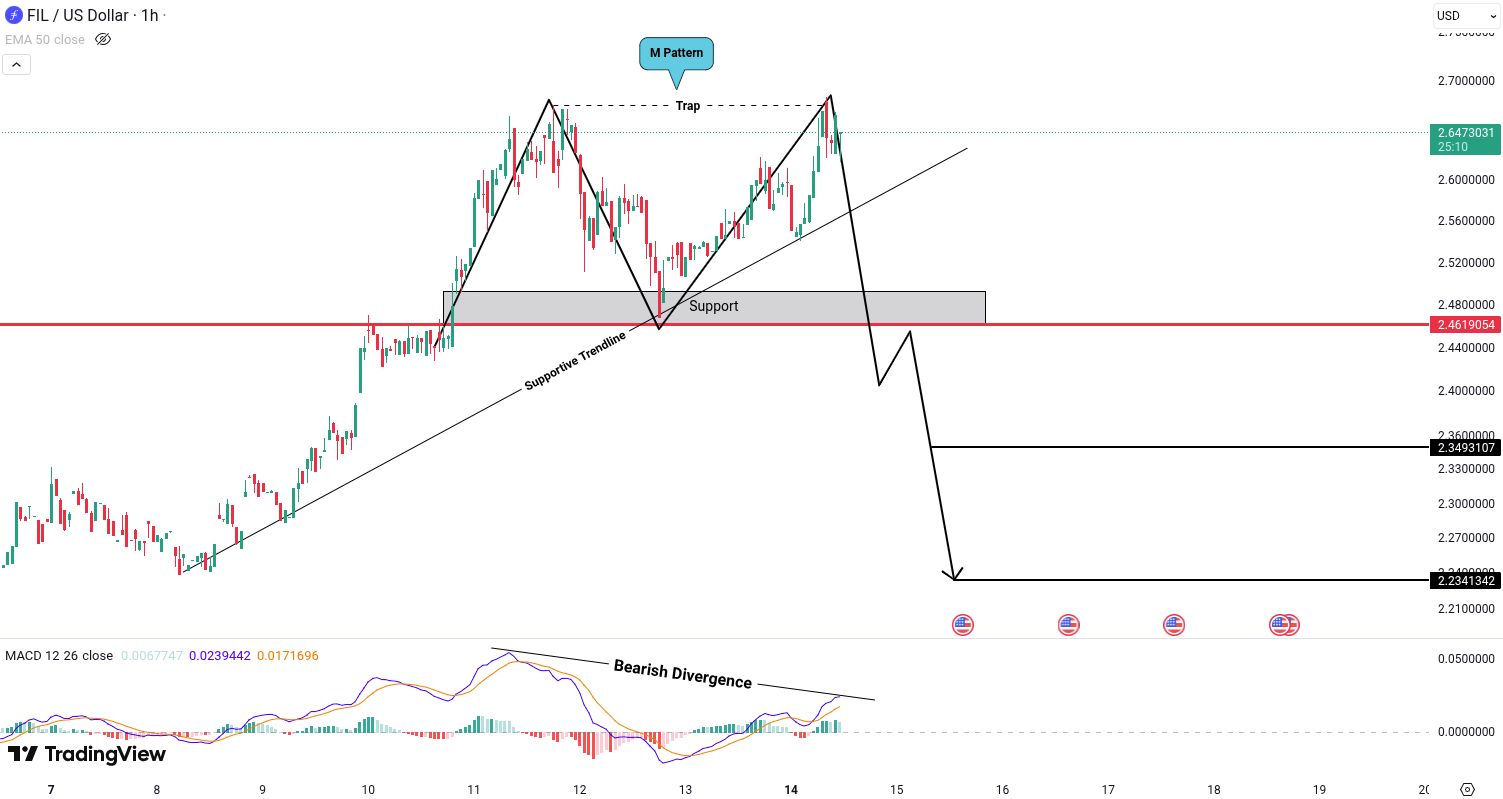 Filecoin (FIL) Analysis