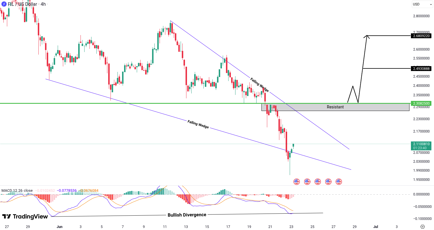 Filecoin (FIL) analysis