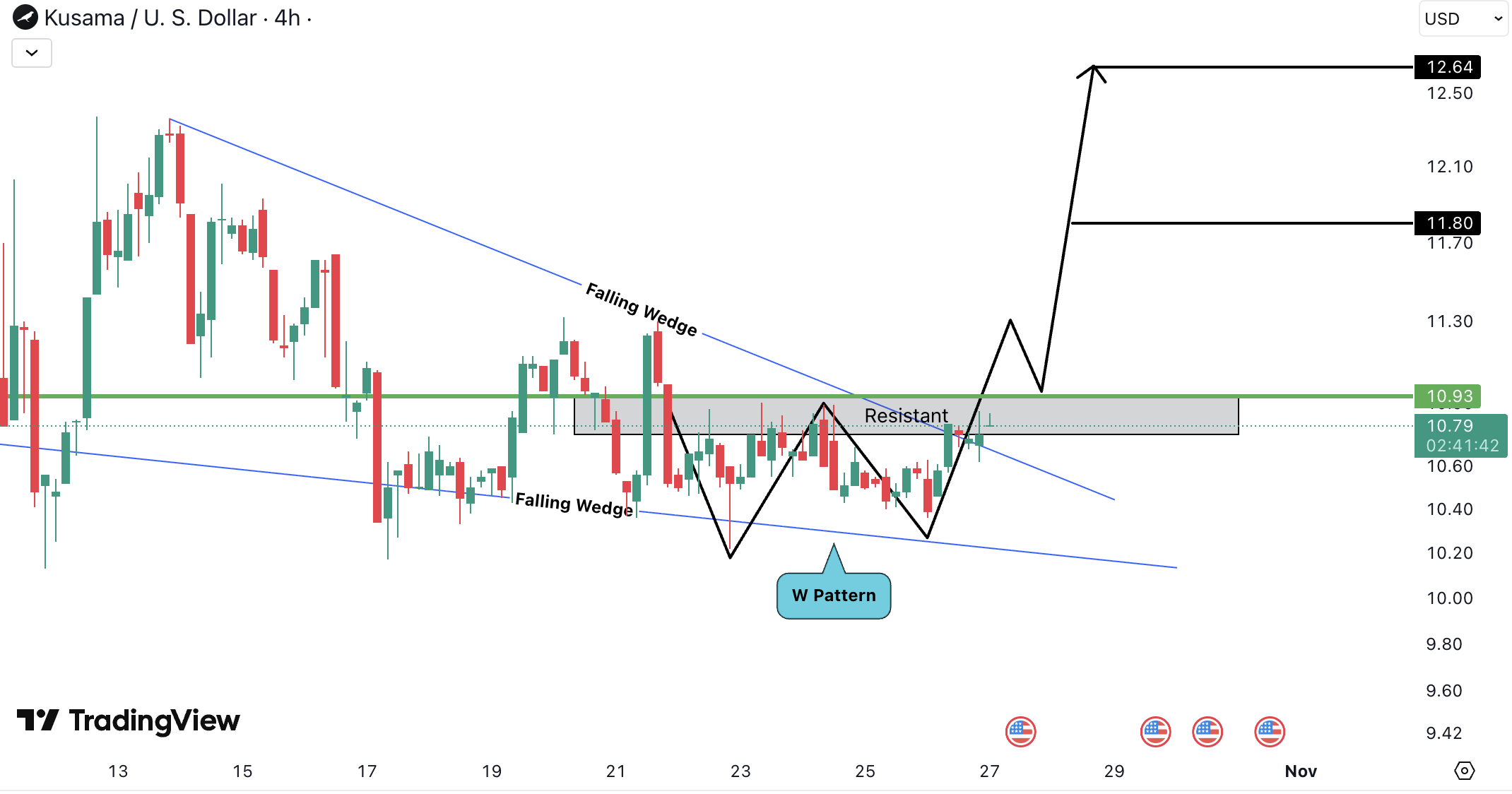 Kusama (KSM) Analysis