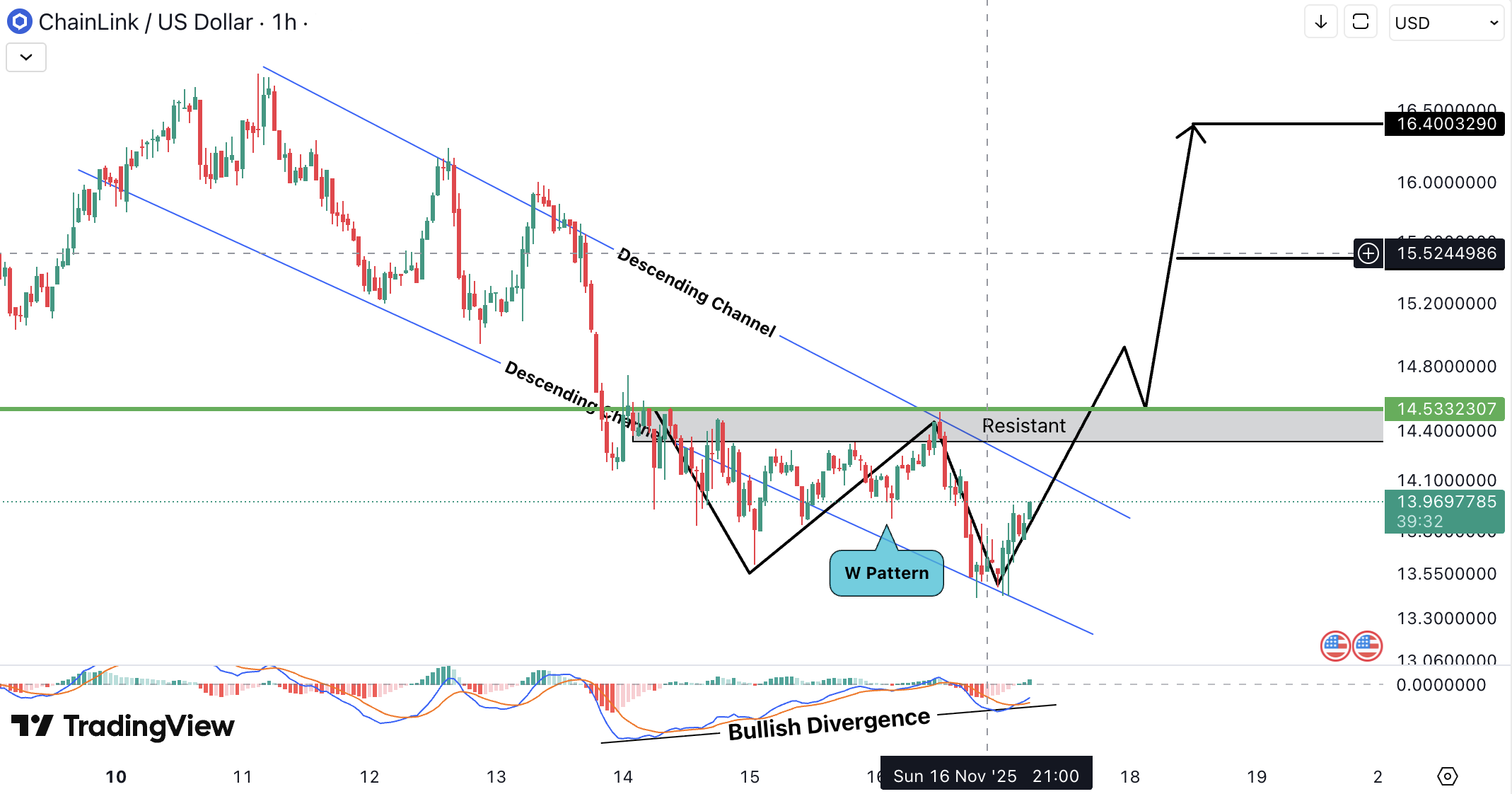 Analiza Chainlink (LINK)