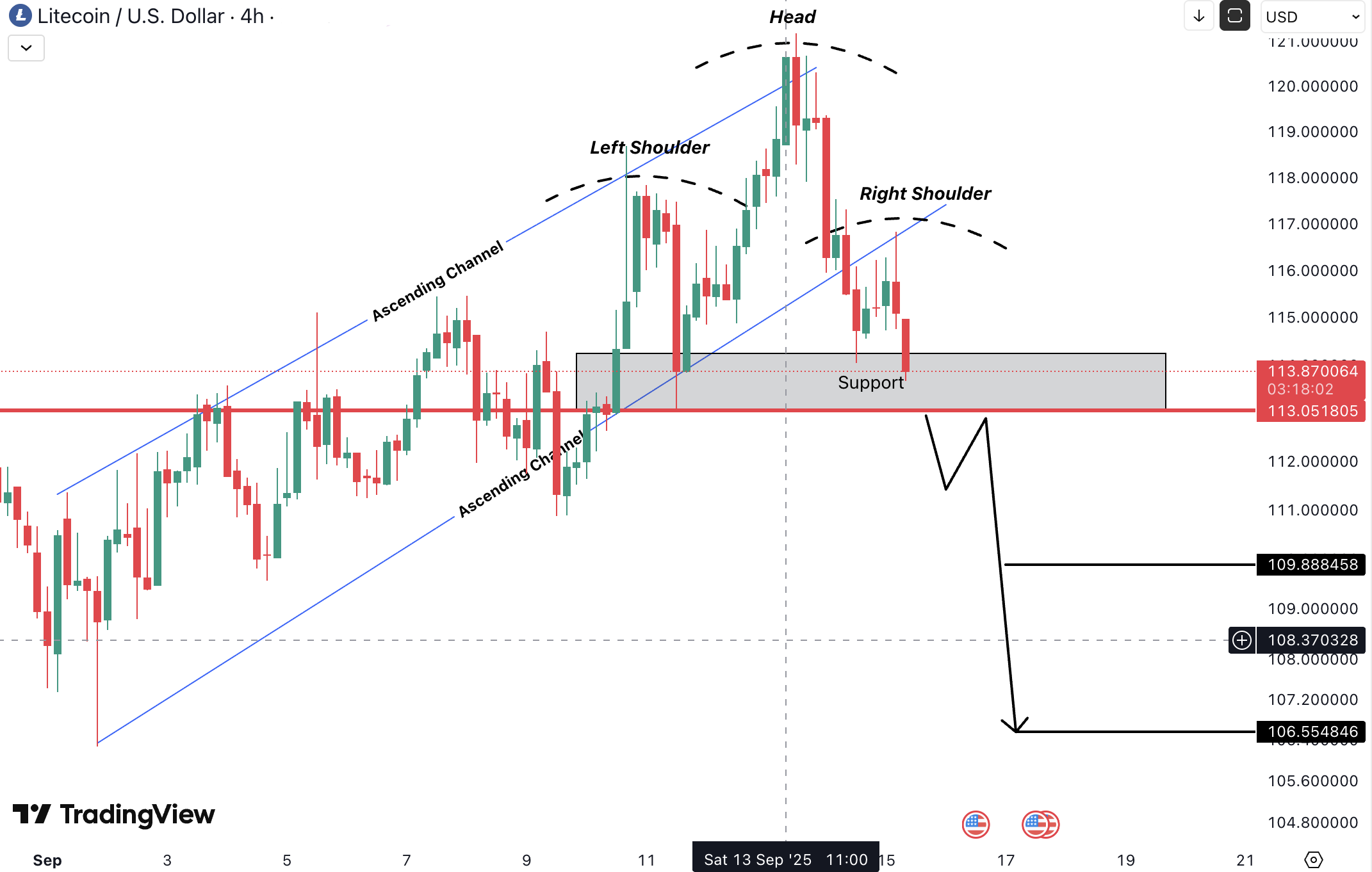 Litecoin (LTC) Analysis