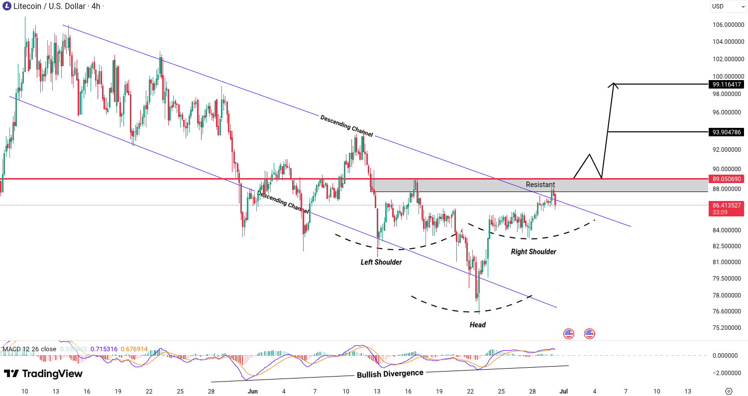 Litecoin (LTC) Analysis