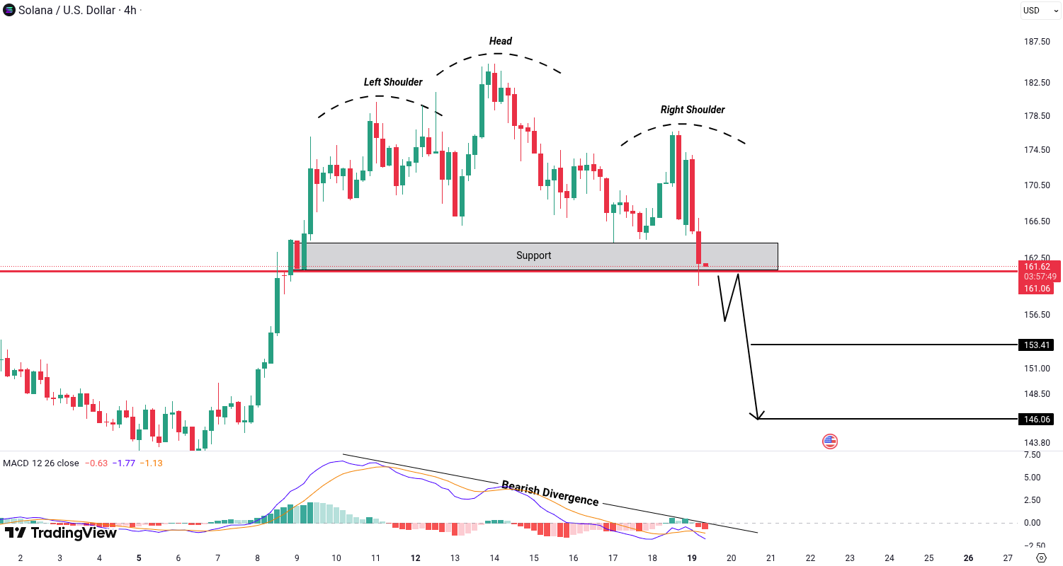 Solana (SOL) Analysis