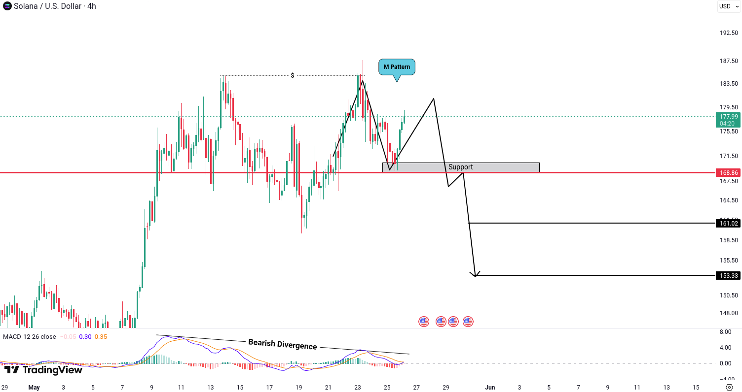 Solana (SOL) Analysis