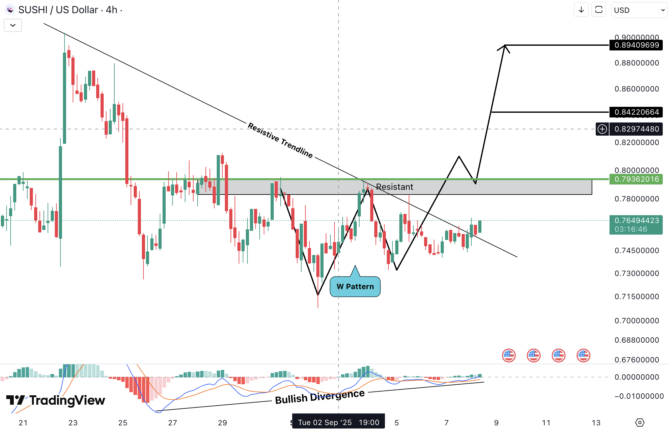 Analiza Sushi (SUSHI)