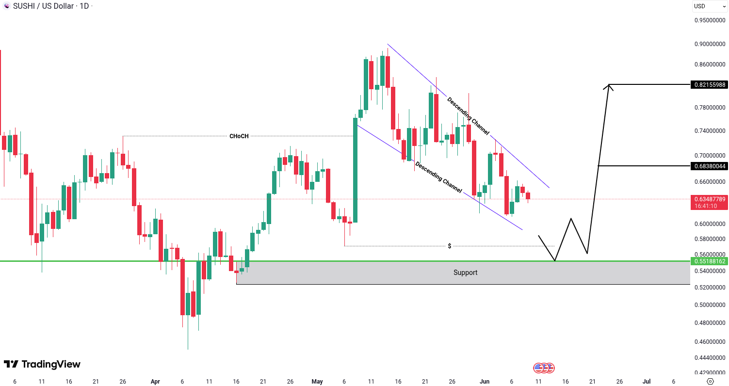 Analiza SushiSwap (SUSHI)