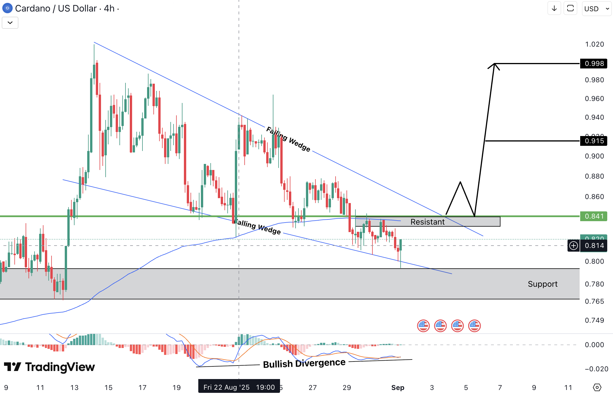Analiza Cardano (ADA)