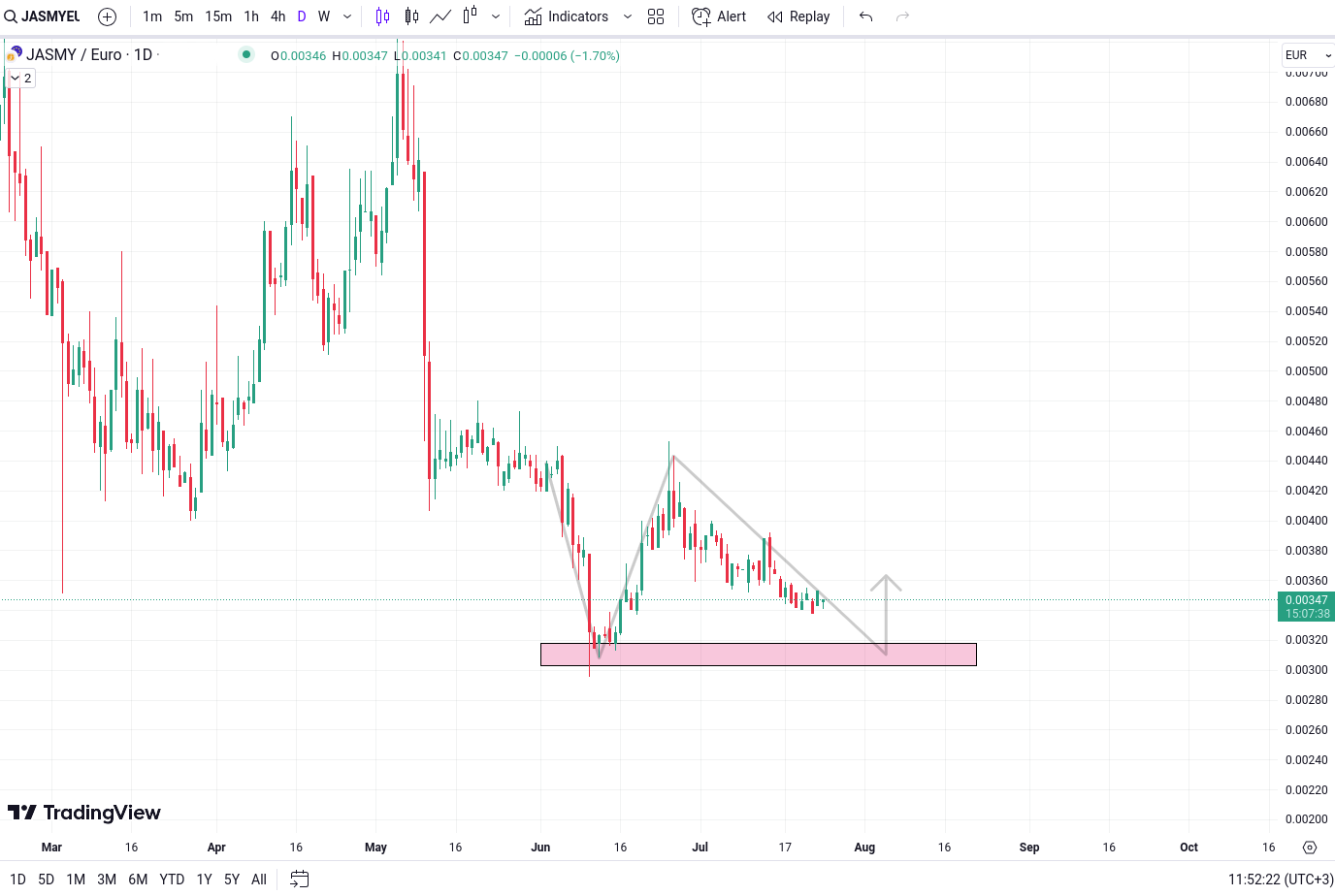 Technical Analysis JASMYCoin - JASMY