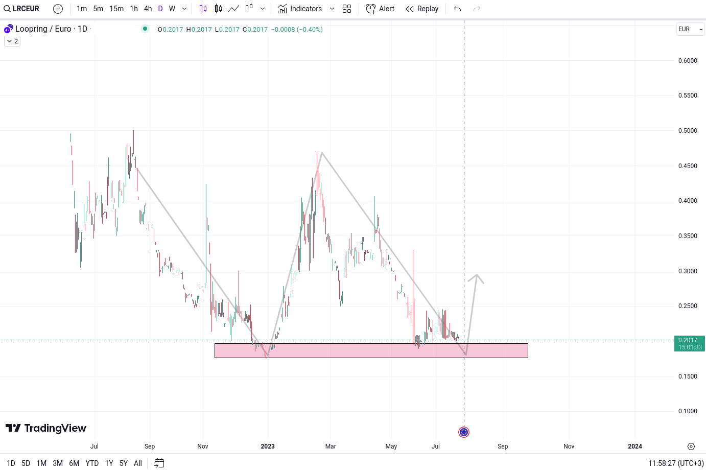 technical analysis loopring - LRC