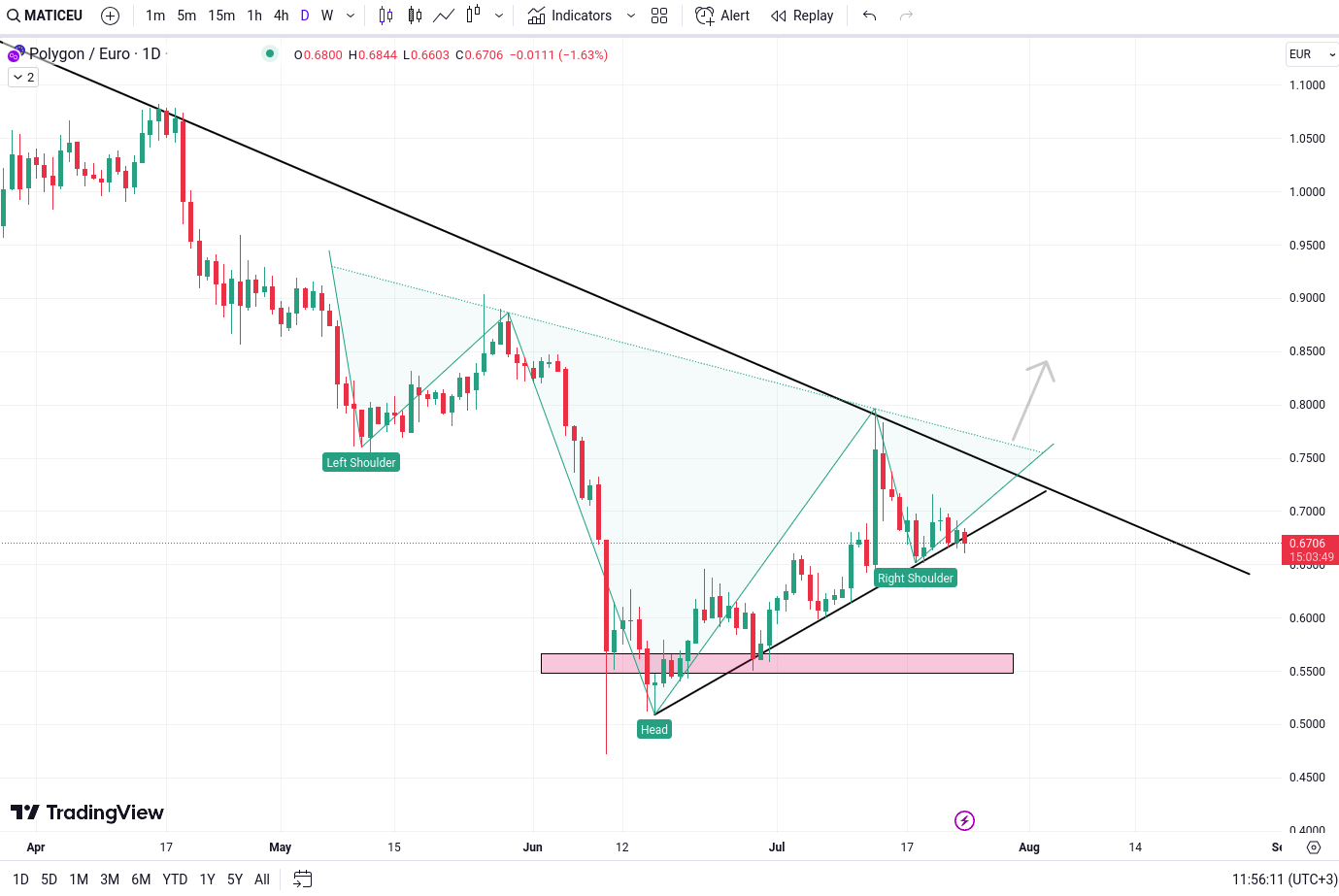 Technical Analysis MATIC