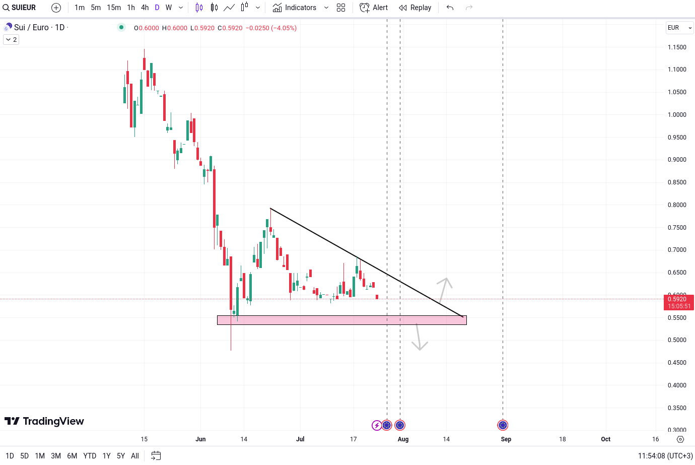Technical Analysis SUI