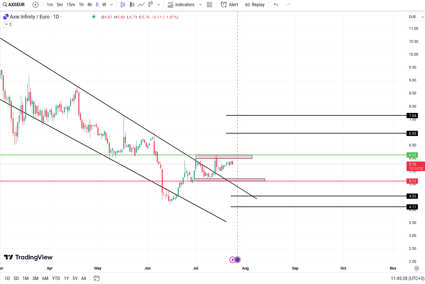 Technical Analysis AXE