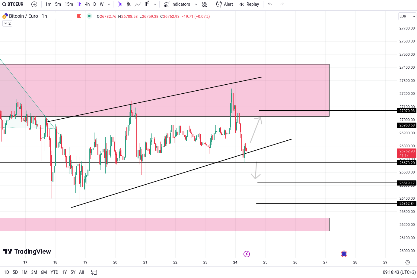Technical Analysis Bitcoin BTC