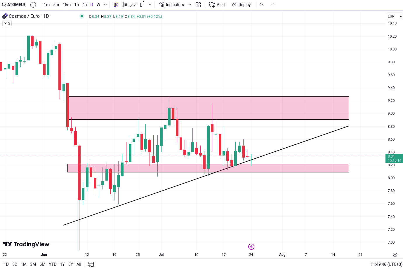 Technical Analysis ATOM - Cosmos