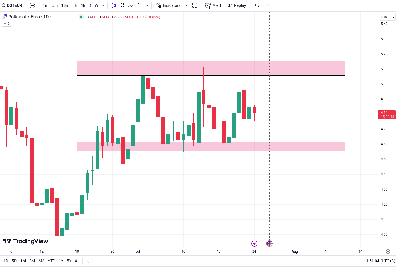 Technical Analysis Polkadot DOT